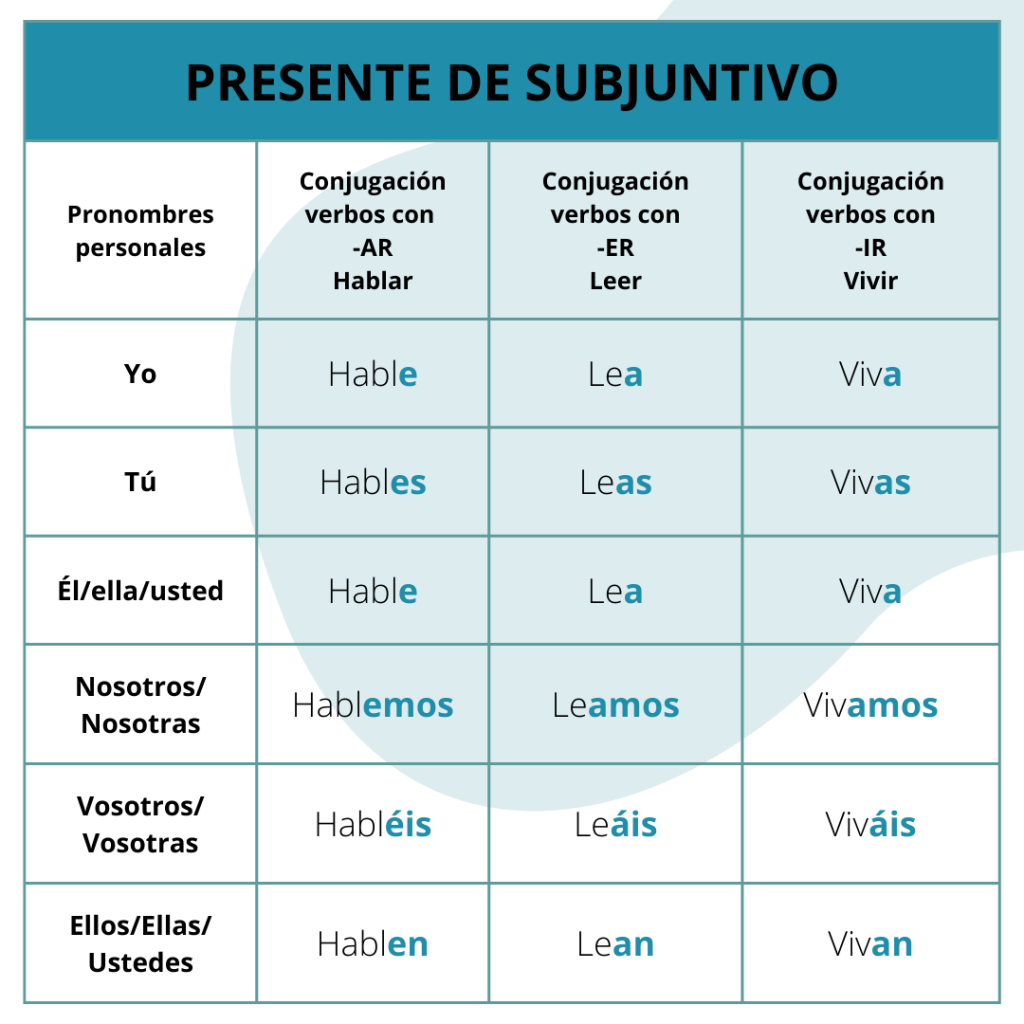 Conjugación Del Presente De Subjuntivo Langoo