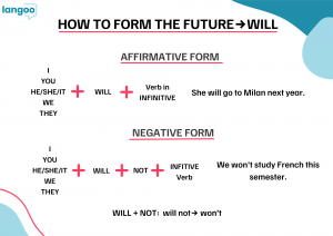 FUTURE WILL AFFIRMATIVE AND NEGATIVE FORMS