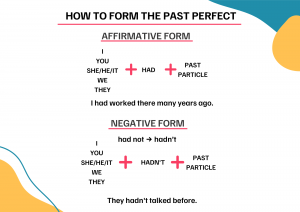 PAST PERFECT AFFIRMATIVE AND NEGATIVE FORM