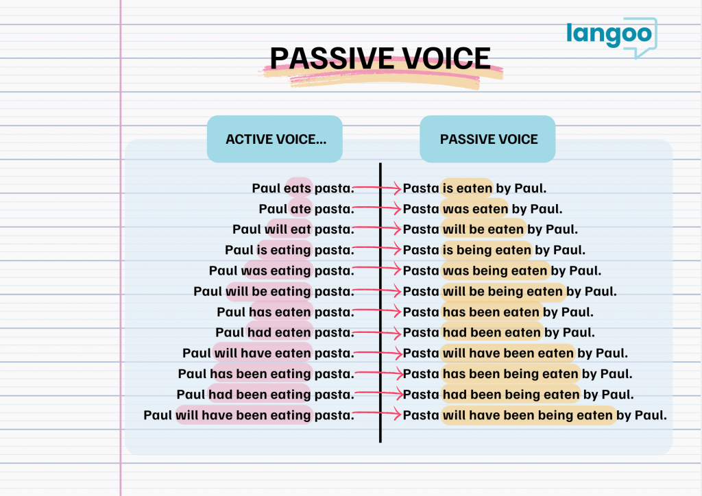 Study the Passive Voice with Langoo