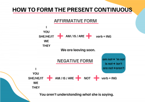 Study the Present Continuous