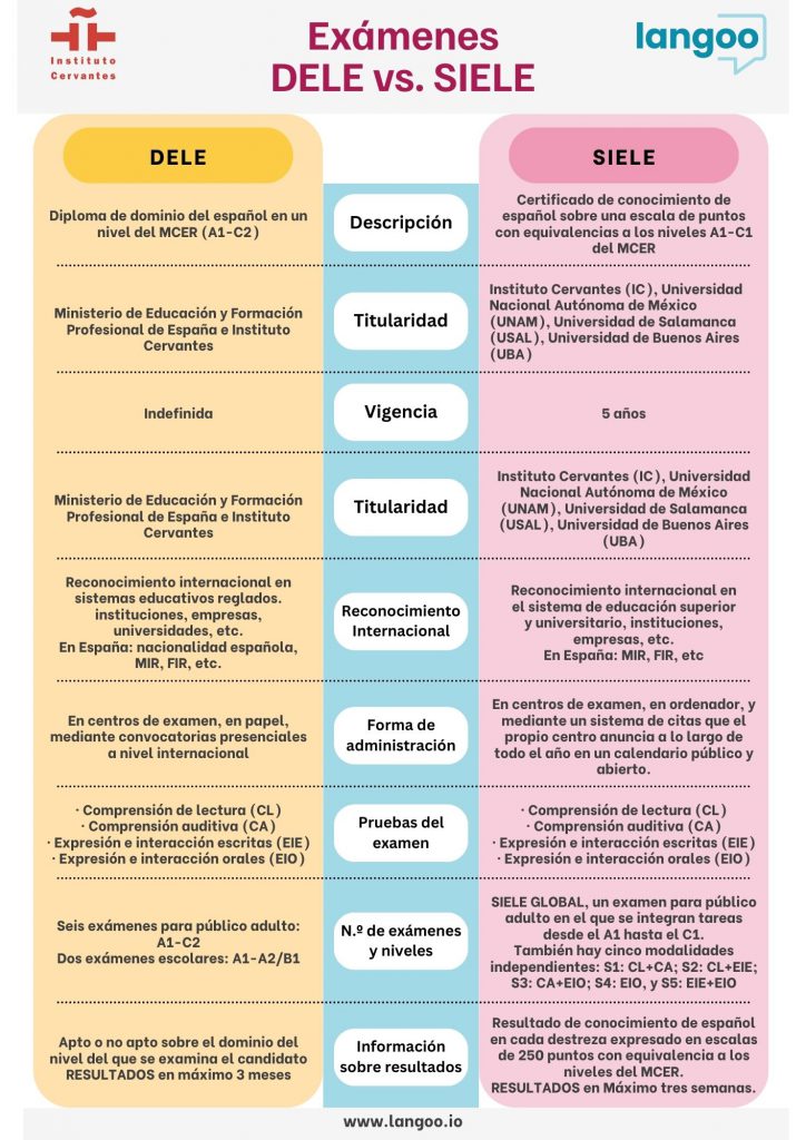 Ficha comparativa de los exámenes DELE y SIELE